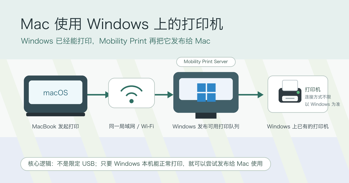 Mac 通过局域网使用 Windows 上已有的打印机，不限定打印机连接方式