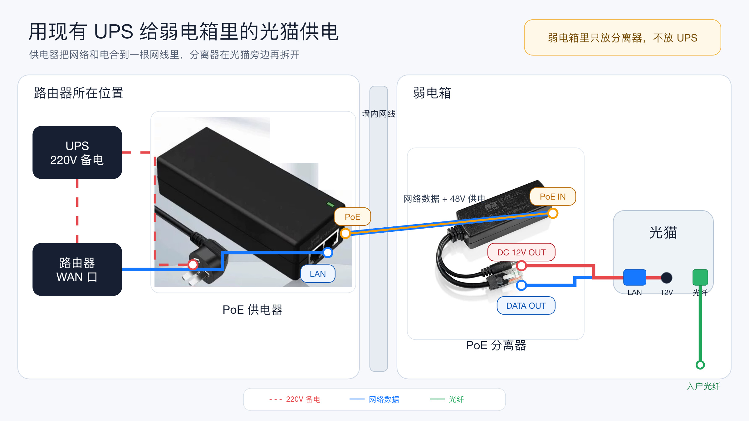 使用实物照片标注端口的光猫 PoE 备电接线图